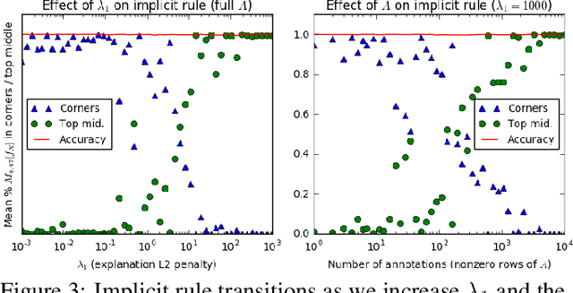 Figure 4 for Right for the Right Reasons: Training Differentiable Models by Constraining their Explanations