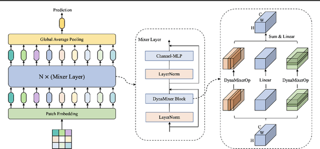 Figure 3 for DynaMixer: A Vision MLP Architecture with Dynamic Mixing