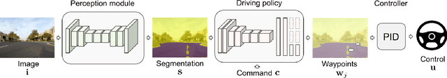 Figure 1 for Driving Policy Transfer via Modularity and Abstraction