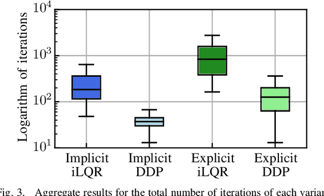 Figure 3 for Trajectory optimization for contact-rich motions using implicit differential dynamic programming