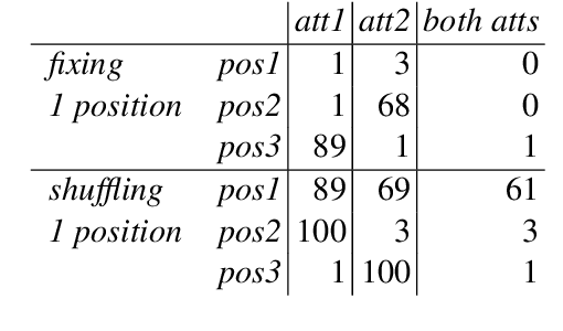 Figure 2 for Compositionality and Generalization in Emergent Languages