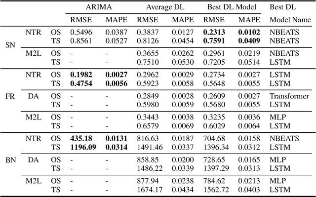 Figure 1 for Forecasting Market Prices using DL with Data Augmentation and Meta-learning: ARIMA still wins!