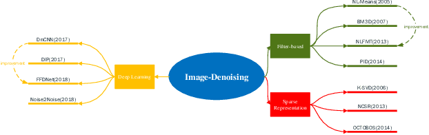 Figure 1 for A Research and Strategy of Remote Sensing Image Denoising Algorithms