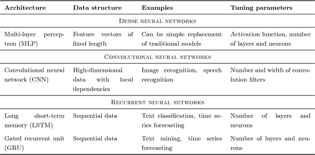 Figure 4 for Deep learning in business analytics and operations research: Models, applications and managerial implications