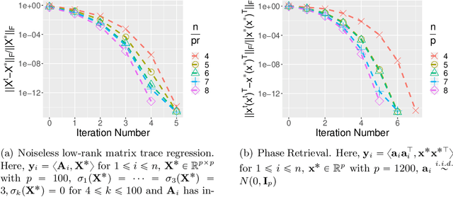 Figure 1 for Recursive Importance Sketching for Rank Constrained Least Squares: Algorithms and High-order Convergence