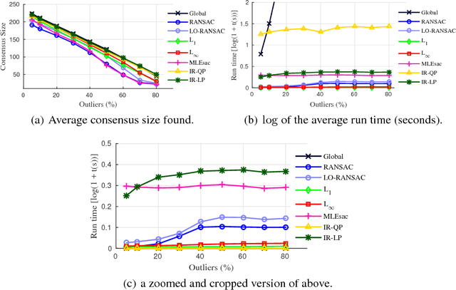 Figure 2 for Maximum Consensus Parameter Estimation by Reweighted $\ell_1$ Methods