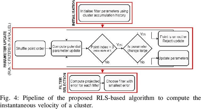 Figure 4 for An RLS-Based Instantaneous Velocity Estimator for Extended Radar Tracking
