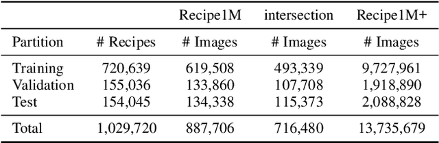 Figure 2 for Recipe1M: A Dataset for Learning Cross-Modal Embeddings for Cooking Recipes and Food Images