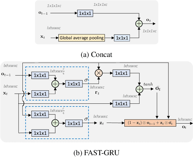 Figure 3 for FASTER Recurrent Networks for Video Classification