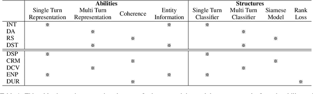 Figure 2 for Different Strokes for Different Folks: Investigating Appropriate Further Pre-training Approaches for Diverse Dialogue Tasks