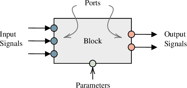 Figure 1 for A Generic Synchronous Dataflow Architecture to Rapidly Prototype and Deploy Robot Controllers