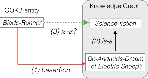 Figure 1 for Knowledge Transfer for Out-of-Knowledge-Base Entities: A Graph Neural Network Approach