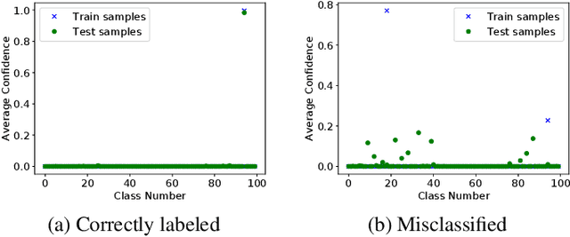 Figure 3 for Towards the Infeasibility of Membership Inference on Deep Models