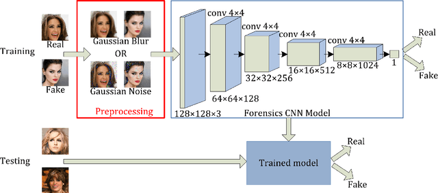 Figure 3 for On the generalization of GAN image forensics