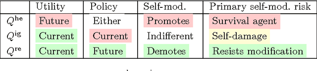 Figure 2 for Self-Modification of Policy and Utility Function in Rational Agents