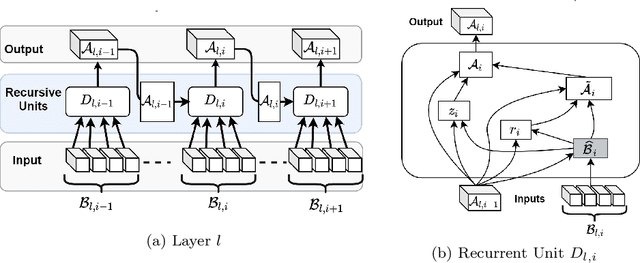 Figure 3 for TRU-NET: A Deep Learning Approach to High Resolution Prediction of Rainfall