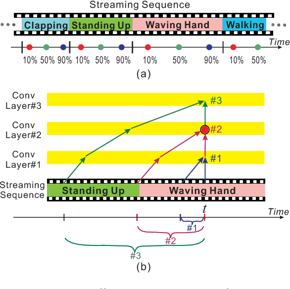 Figure 1 for Skeleton-Based Online Action Prediction Using Scale Selection Network