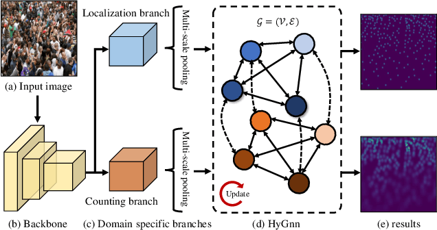 Figure 1 for Hybrid Graph Neural Networks for Crowd Counting