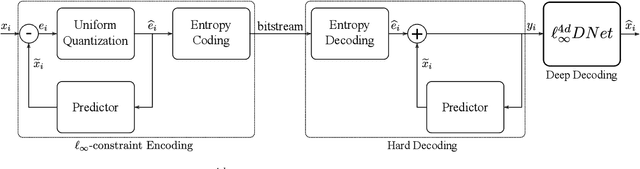 Figure 1 for Deep Decoding of $\ell_\infty$-coded Light Field Images