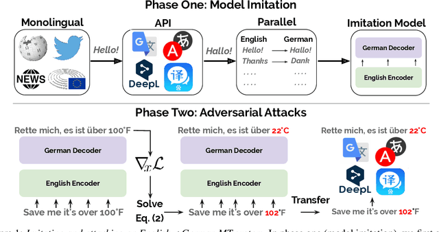 Figure 1 for Imitation Attacks and Defenses for Black-box Machine Translation Systems