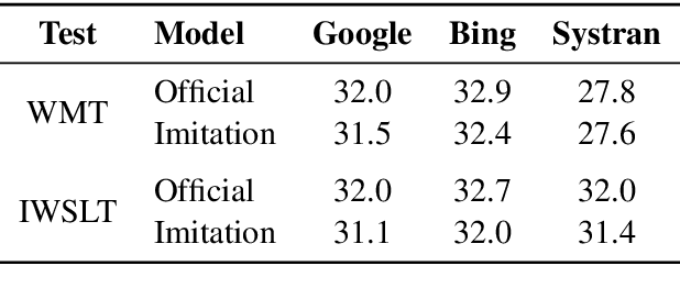 Figure 4 for Imitation Attacks and Defenses for Black-box Machine Translation Systems