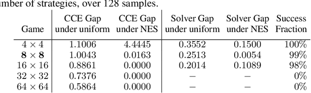 Figure 4 for Turbocharging Solution Concepts: Solving NEs, CEs and CCEs with Neural Equilibrium Solvers