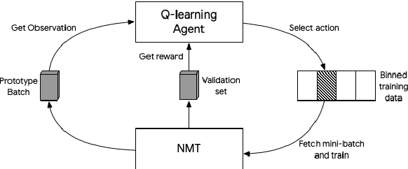 Figure 1 for Reinforcement Learning based Curriculum Optimization for Neural Machine Translation