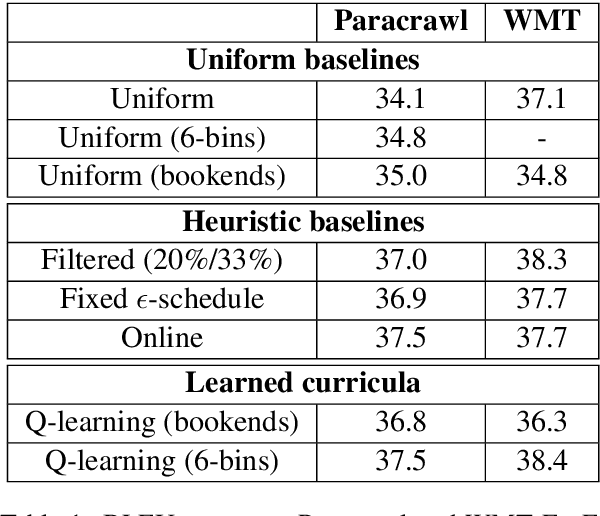 Figure 2 for Reinforcement Learning based Curriculum Optimization for Neural Machine Translation