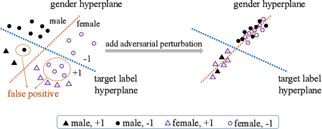 Figure 3 for Fairness-aware Adversarial Perturbation Towards Bias Mitigation for Deployed Deep Models