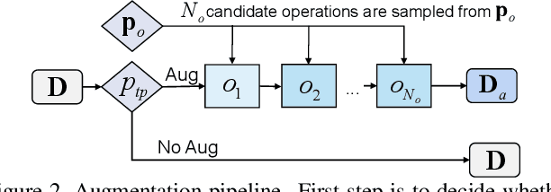 Figure 3 for Direct Differentiable Augmentation Search