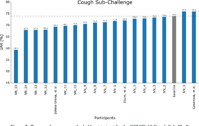 Figure 4 for A Summary of the ComParE COVID-19 Challenges
