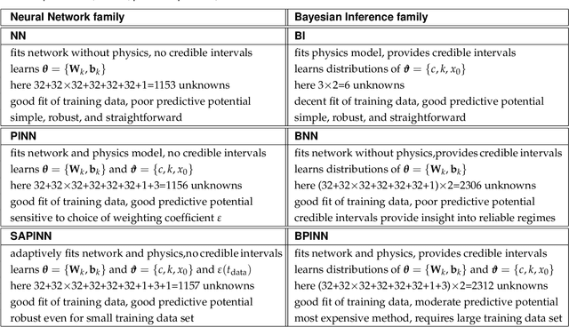 Figure 2 for Bayesian Physics-Informed Neural Networks for real-world nonlinear dynamical systems