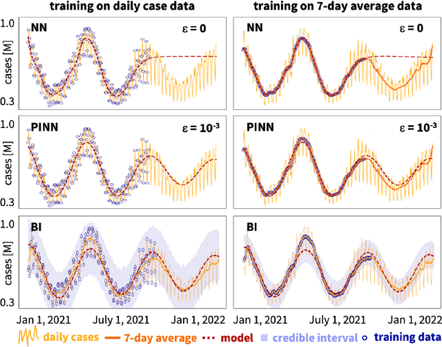 Figure 4 for Bayesian Physics-Informed Neural Networks for real-world nonlinear dynamical systems
