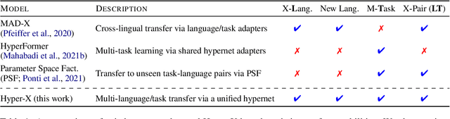 Figure 2 for Hyper-X: A Unified Hypernetwork for Multi-Task Multilingual Transfer
