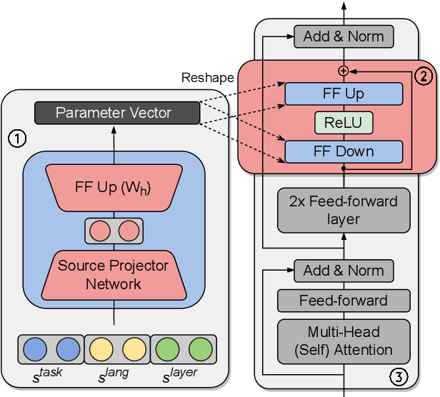 Figure 3 for Hyper-X: A Unified Hypernetwork for Multi-Task Multilingual Transfer