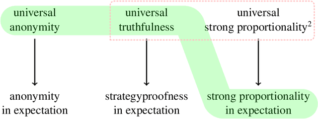 Figure 1 for Random Rank: The One and Only Strategyproof and Proportionally Fair Randomized Facility Location Mechanism