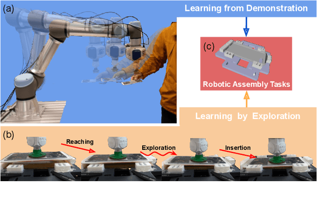 Figure 1 for Combining Learning from Demonstration with Learning by Exploration to Facilitate Contact-Rich Tasks