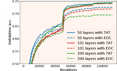 Figure 1 for Deep Learning without Shortcuts: Shaping the Kernel with Tailored Rectifiers