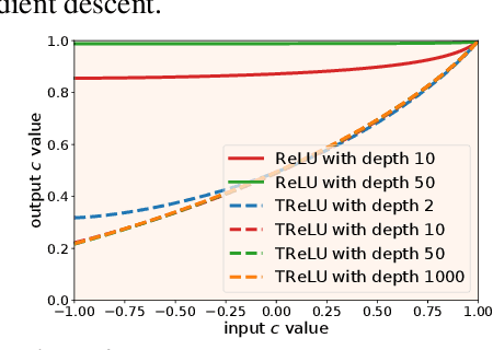 Figure 3 for Deep Learning without Shortcuts: Shaping the Kernel with Tailored Rectifiers