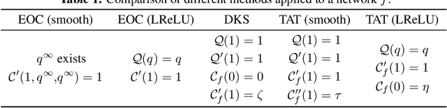 Figure 2 for Deep Learning without Shortcuts: Shaping the Kernel with Tailored Rectifiers