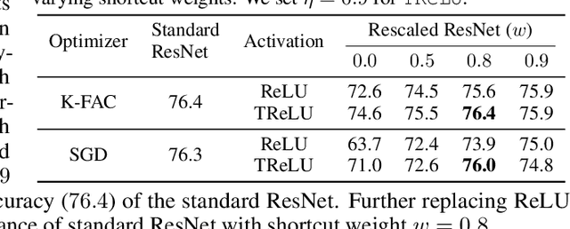 Figure 4 for Deep Learning without Shortcuts: Shaping the Kernel with Tailored Rectifiers