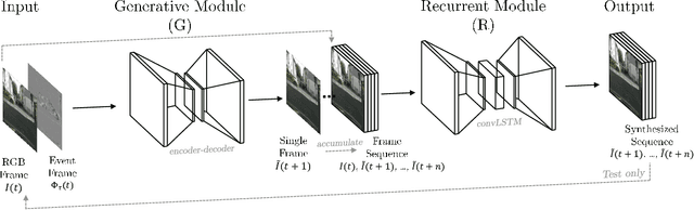 Figure 2 for Learn to See by Events: RGB Frame Synthesis from Event Cameras