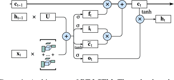 Figure 1 for Learning Compact Recurrent Neural Networks with Block-Term Tensor Decomposition
