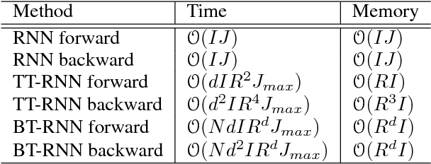 Figure 2 for Learning Compact Recurrent Neural Networks with Block-Term Tensor Decomposition