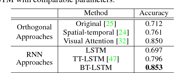 Figure 4 for Learning Compact Recurrent Neural Networks with Block-Term Tensor Decomposition