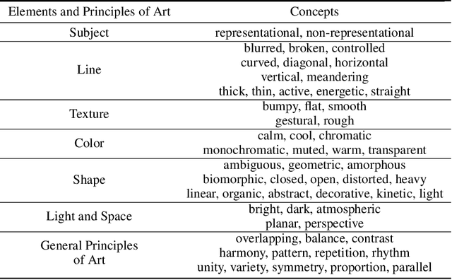 Figure 1 for Formal Analysis of Art: Proxy Learning of Visual Concepts from Style Through Language Models