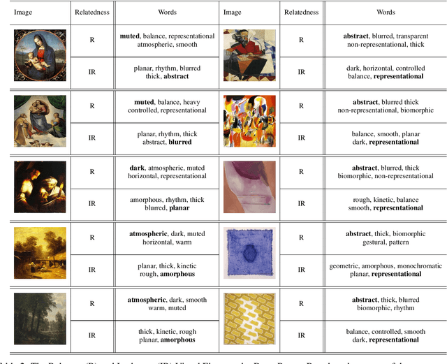 Figure 3 for Formal Analysis of Art: Proxy Learning of Visual Concepts from Style Through Language Models