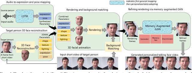 Figure 1 for Audio-driven Talking Face Video Generation with Learning-based Personalized Head Pose