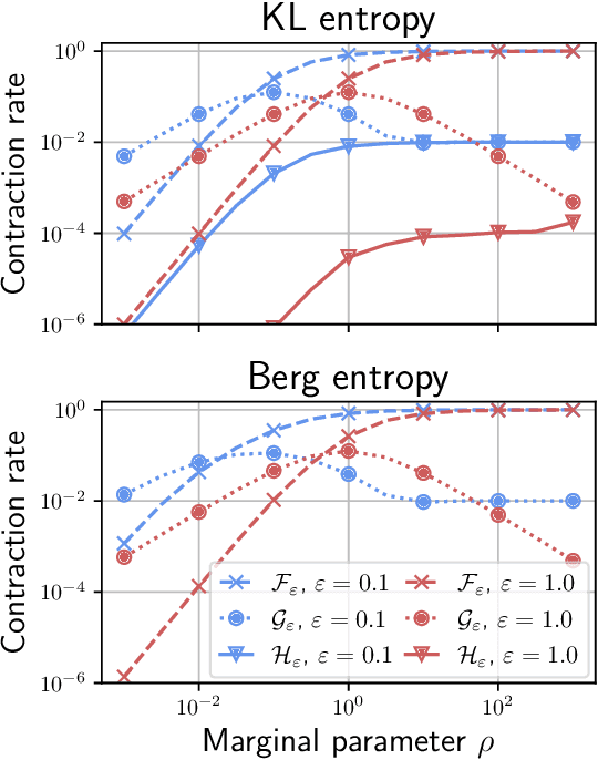Figure 1 for Faster Unbalanced Optimal Transport: Translation invariant Sinkhorn and 1-D Frank-Wolfe