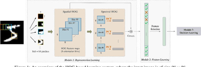 Figure 1 for Design of Supervision-Scalable Learning Systems: Methodology and Performance Benchmarking